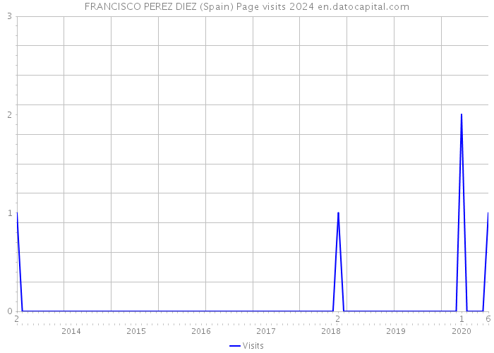 FRANCISCO PEREZ DIEZ (Spain) Page visits 2024 