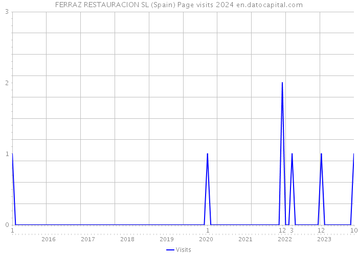 FERRAZ RESTAURACION SL (Spain) Page visits 2024 