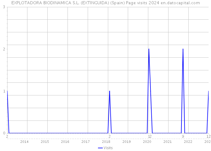 EXPLOTADORA BIODINAMICA S.L. (EXTINGUIDA) (Spain) Page visits 2024 
