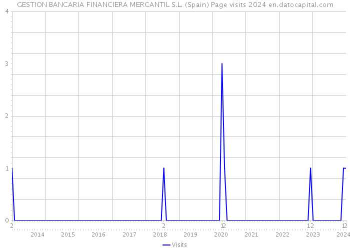 GESTION BANCARIA FINANCIERA MERCANTIL S.L. (Spain) Page visits 2024 