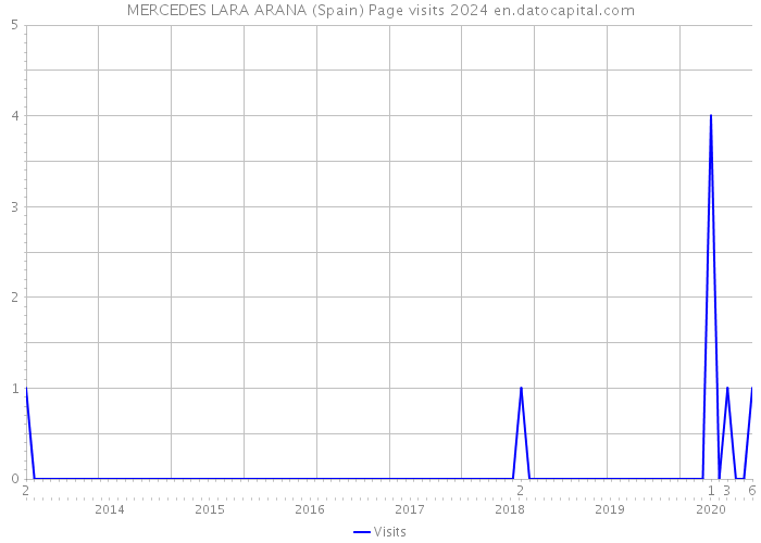 MERCEDES LARA ARANA (Spain) Page visits 2024 