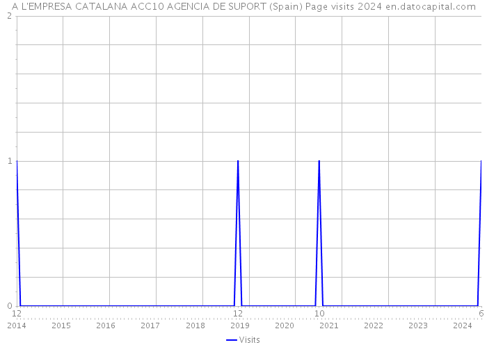A L'EMPRESA CATALANA ACC10 AGENCIA DE SUPORT (Spain) Page visits 2024 