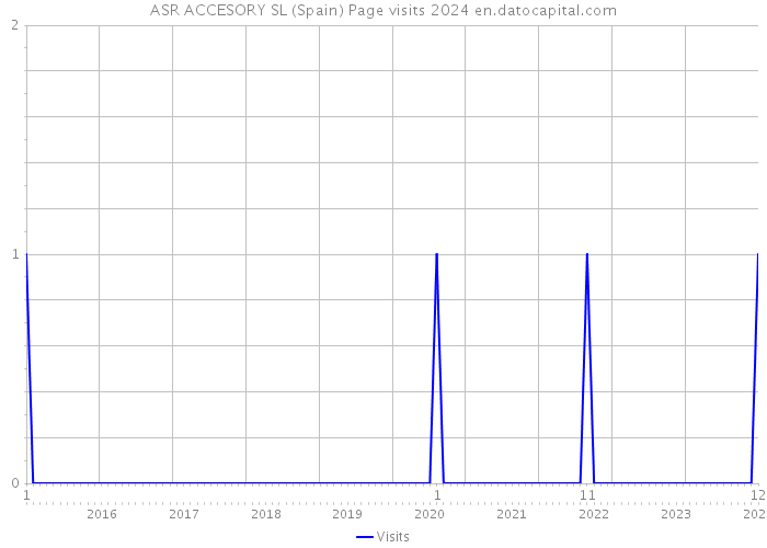 ASR ACCESORY SL (Spain) Page visits 2024 