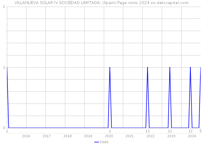 VILLANUEVA SOLAR IV SOCIEDAD LIMITADA. (Spain) Page visits 2024 