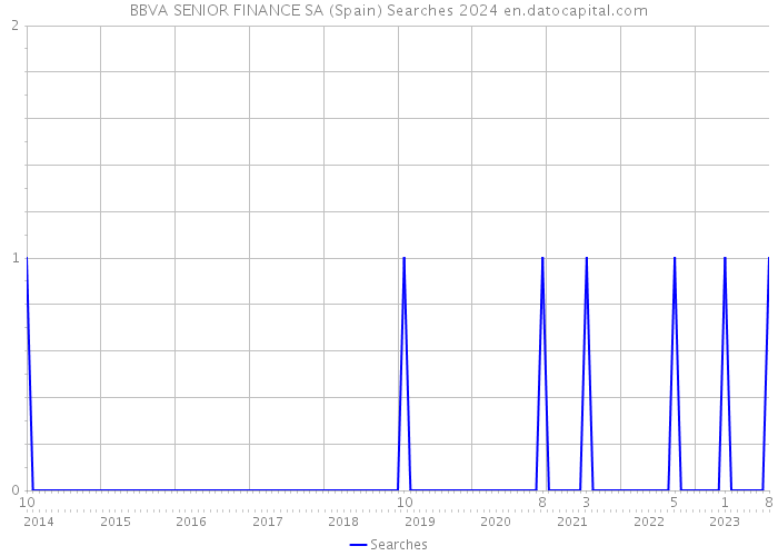 BBVA SENIOR FINANCE SA (Spain) Searches 2024 