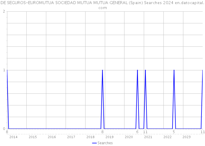 DE SEGUROS-EUROMUTUA SOCIEDAD MUTUA MUTUA GENERAL (Spain) Searches 2024 