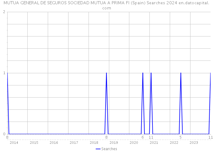 MUTUA GENERAL DE SEGUROS SOCIEDAD MUTUA A PRIMA FI (Spain) Searches 2024 