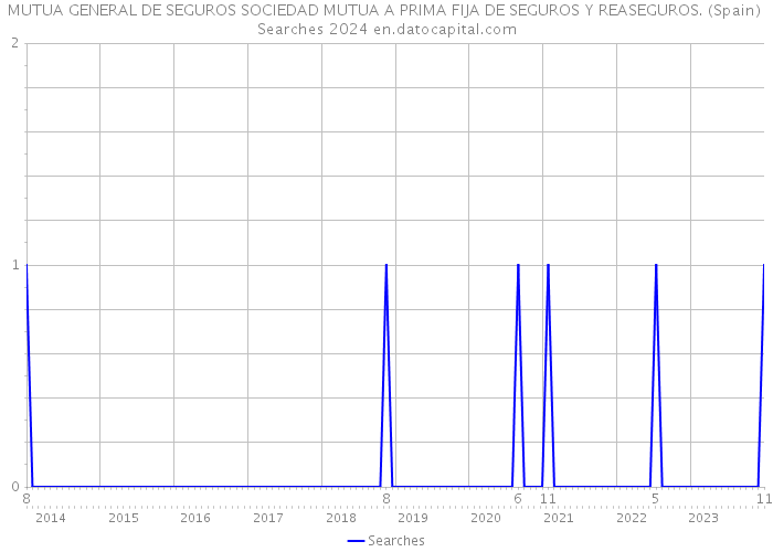 MUTUA GENERAL DE SEGUROS SOCIEDAD MUTUA A PRIMA FIJA DE SEGUROS Y REASEGUROS. (Spain) Searches 2024 