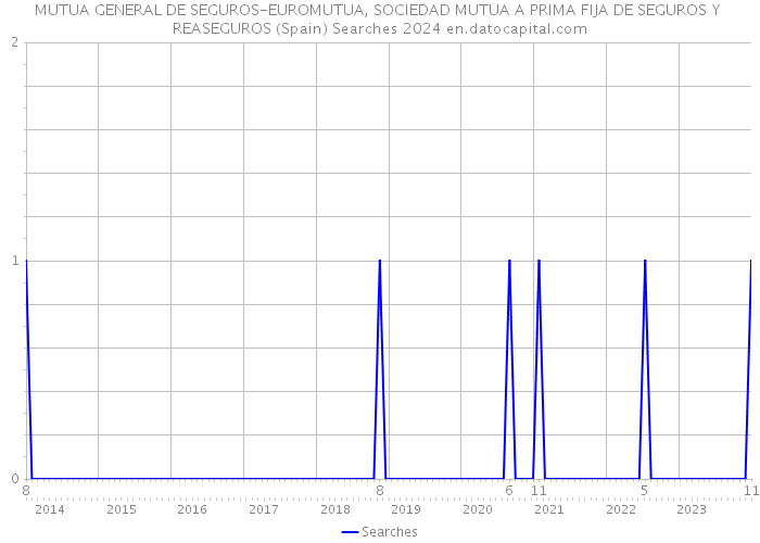 MUTUA GENERAL DE SEGUROS-EUROMUTUA, SOCIEDAD MUTUA A PRIMA FIJA DE SEGUROS Y REASEGUROS (Spain) Searches 2024 