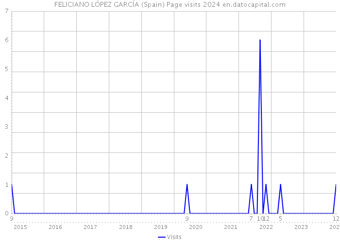 FELICIANO LÓPEZ GARCÍA (Spain) Page visits 2024 