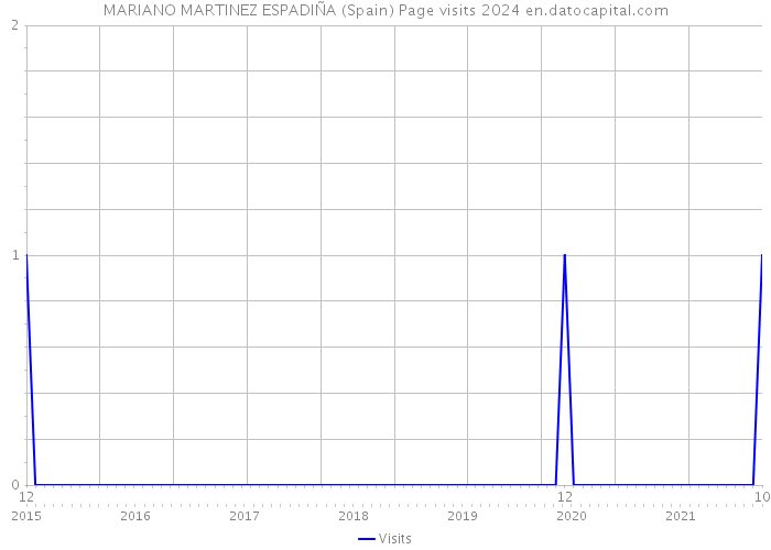 MARIANO MARTINEZ ESPADIÑA (Spain) Page visits 2024 