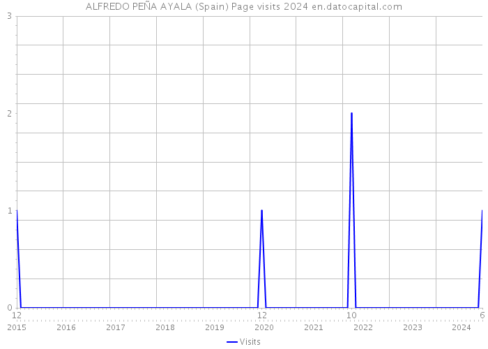 ALFREDO PEÑA AYALA (Spain) Page visits 2024 