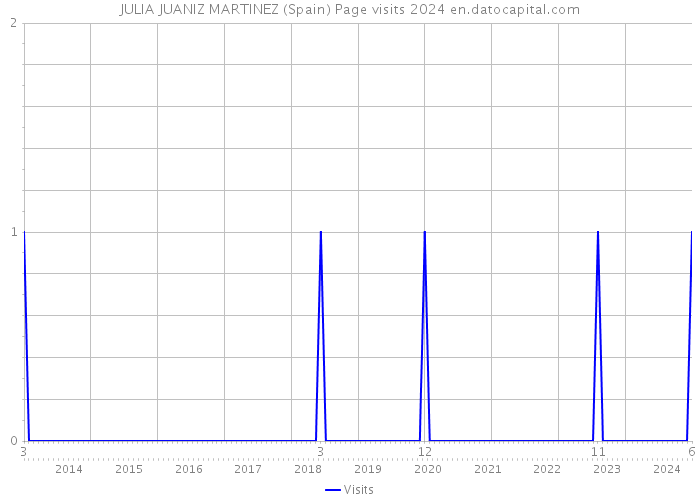 JULIA JUANIZ MARTINEZ (Spain) Page visits 2024 