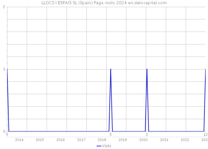 LLOCS I ESPAIS SL (Spain) Page visits 2024 