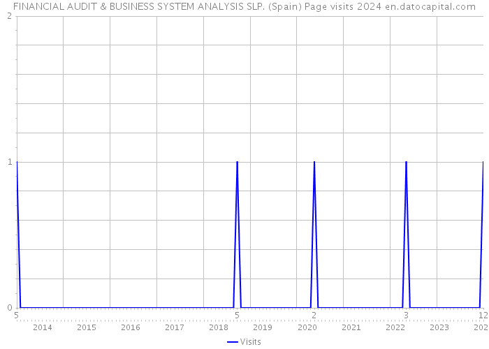 FINANCIAL AUDIT & BUSINESS SYSTEM ANALYSIS SLP. (Spain) Page visits 2024 