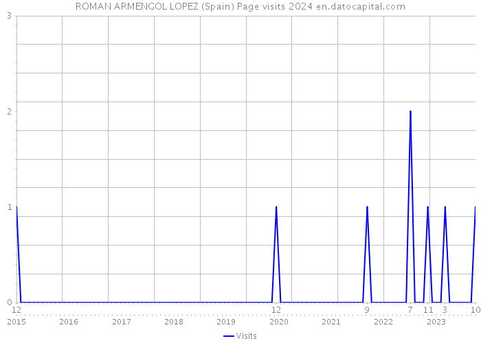 ROMAN ARMENGOL LOPEZ (Spain) Page visits 2024 