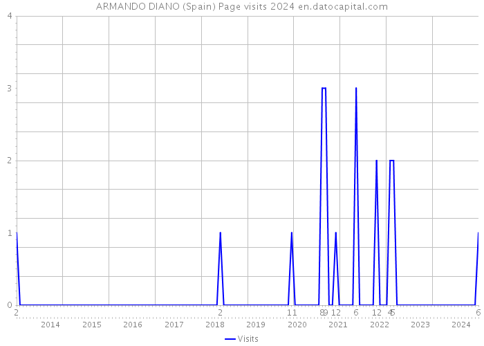 ARMANDO DIANO (Spain) Page visits 2024 