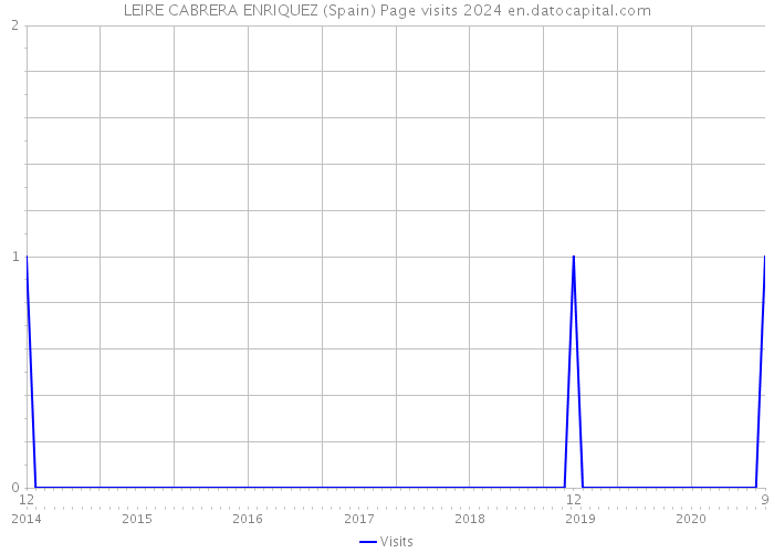 LEIRE CABRERA ENRIQUEZ (Spain) Page visits 2024 