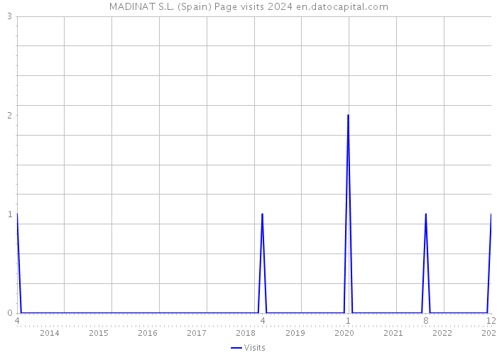 MADINAT S.L. (Spain) Page visits 2024 