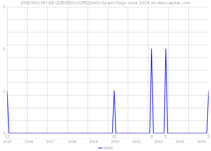 JOSE MACHO DE QUEVEDO LOPEZJUAN (Spain) Page visits 2024 