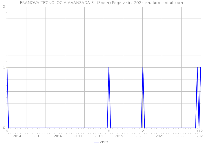 ERANOVA TECNOLOGIA AVANZADA SL (Spain) Page visits 2024 