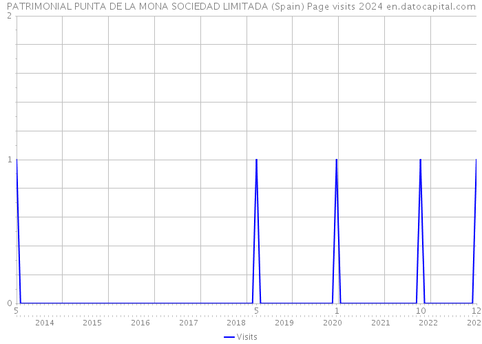 PATRIMONIAL PUNTA DE LA MONA SOCIEDAD LIMITADA (Spain) Page visits 2024 
