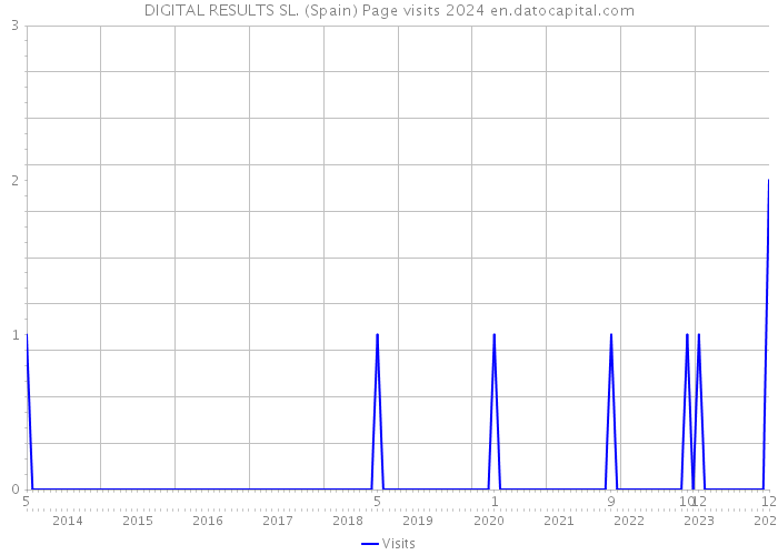 DIGITAL RESULTS SL. (Spain) Page visits 2024 