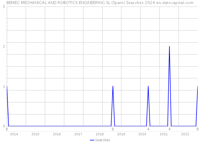 BEMEC MECHANICAL AND ROBOTICS ENGINEERING SL (Spain) Searches 2024 