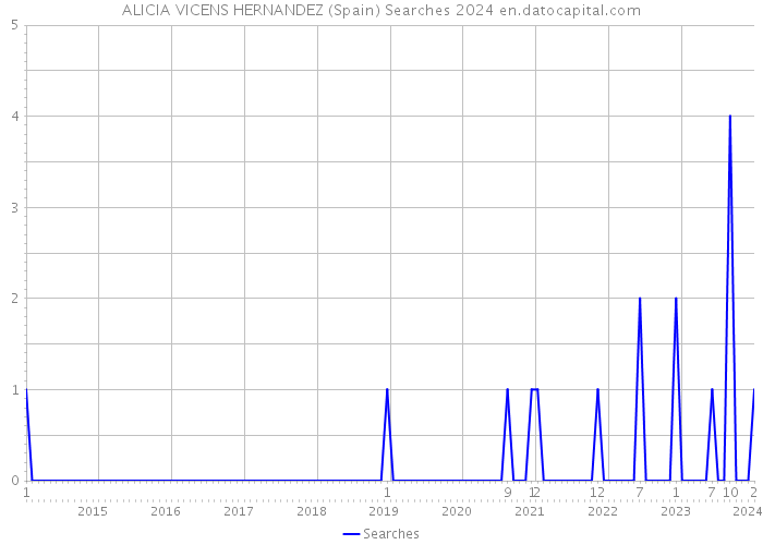 ALICIA VICENS HERNANDEZ (Spain) Searches 2024 