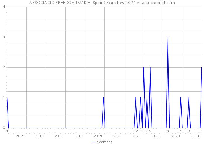 ASSOCIACIO FREEDOM DANCE (Spain) Searches 2024 