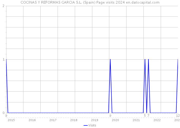 COCINAS Y REFORMAS GARCIA S.L. (Spain) Page visits 2024 