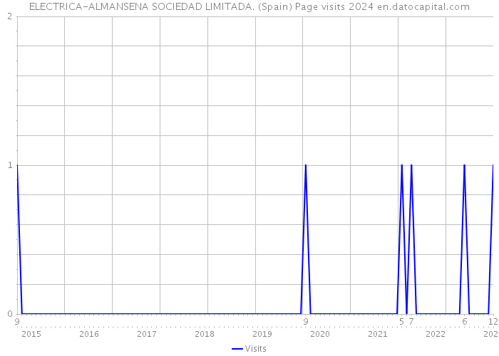 ELECTRICA-ALMANSENA SOCIEDAD LIMITADA. (Spain) Page visits 2024 
