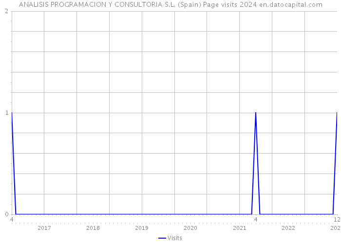 ANALISIS PROGRAMACION Y CONSULTORIA S.L. (Spain) Page visits 2024 