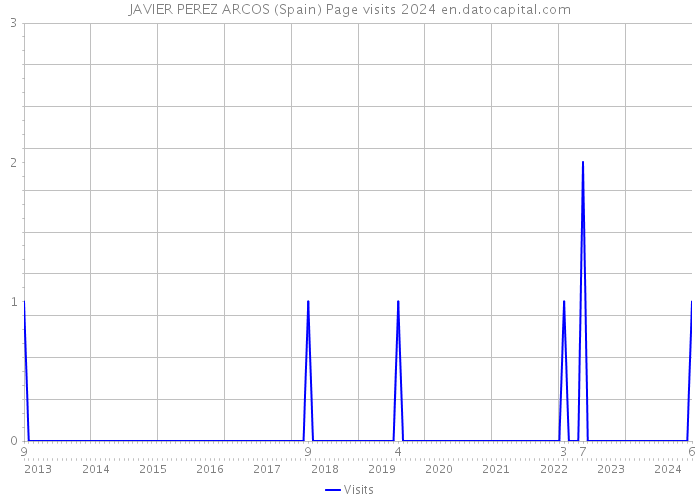 JAVIER PEREZ ARCOS (Spain) Page visits 2024 