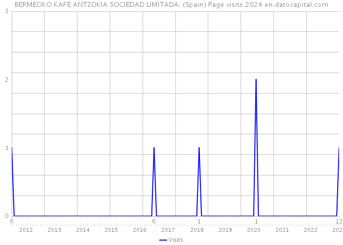 BERMEOKO KAFE ANTZOKIA SOCIEDAD LIMITADA. (Spain) Page visits 2024 