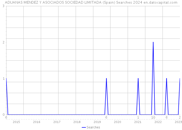 ADUANAS MENDEZ Y ASOCIADOS SOCIEDAD LIMITADA (Spain) Searches 2024 