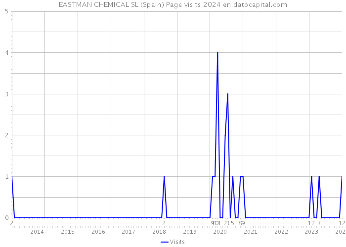 EASTMAN CHEMICAL SL (Spain) Page visits 2024 