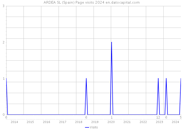 ARDEA SL (Spain) Page visits 2024 