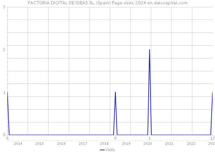 FACTORIA DIGITAL DE IDEAS SL. (Spain) Page visits 2024 