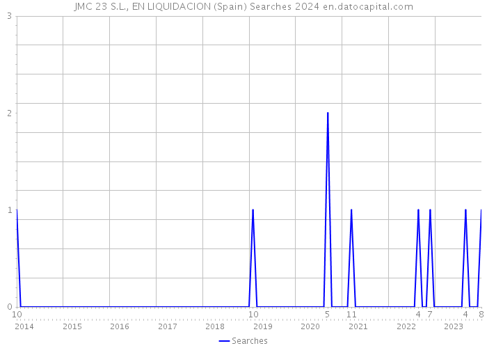 JMC 23 S.L., EN LIQUIDACION (Spain) Searches 2024 