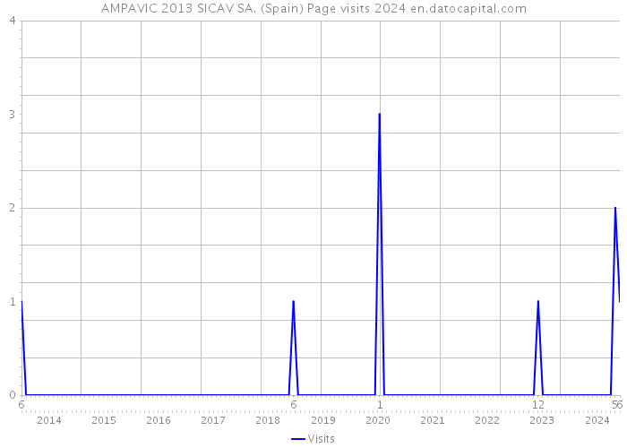 AMPAVIC 2013 SICAV SA. (Spain) Page visits 2024 