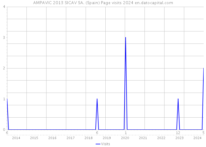 AMPAVIC 2013 SICAV SA. (Spain) Page visits 2024 