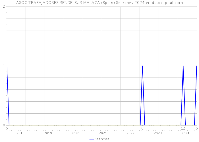 ASOC TRABAJADORES RENDELSUR MALAGA (Spain) Searches 2024 