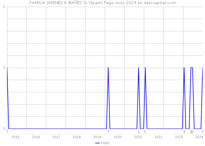 FAMILIA JIMENEZ & IBAÑEZ SL (Spain) Page visits 2024 