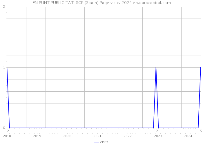 EN PUNT PUBLICITAT, SCP (Spain) Page visits 2024 