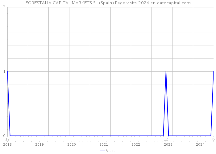 FORESTALIA CAPITAL MARKETS SL (Spain) Page visits 2024 