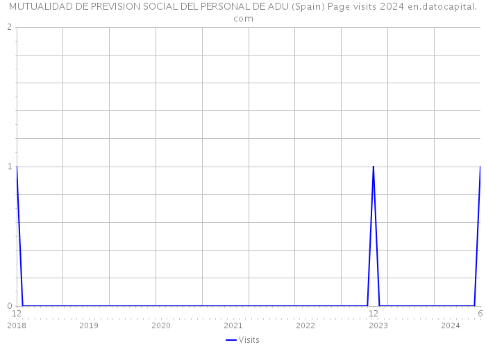 MUTUALIDAD DE PREVISION SOCIAL DEL PERSONAL DE ADU (Spain) Page visits 2024 