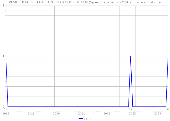 RESIDENCIAL VISTA DE TOLEDO S.COOP DE CLM (Spain) Page visits 2024 