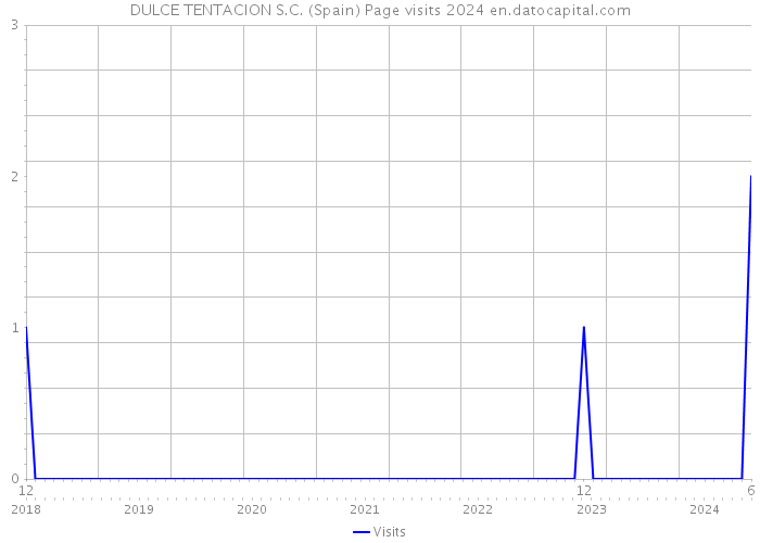 DULCE TENTACION S.C. (Spain) Page visits 2024 