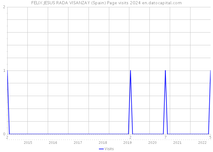 FELIX JESUS RADA VISANZAY (Spain) Page visits 2024 